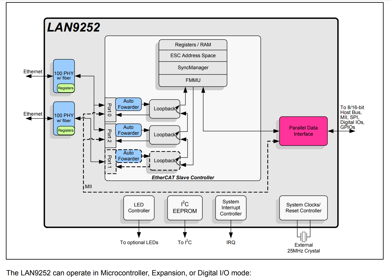 LAN9252I/PT